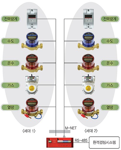 원격검침 연동 — 세대별 전력·수도·온수·가스·열량 계량기를 M-NET으로 연결, RS-485로 원격검침시스템 연동