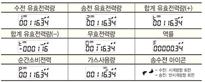 LCD 표시 항목 — 수전/송전/합계 유효전력량, 무효전력, 역률, 순간소비전력, 가스사용량, 송수전 아이콘