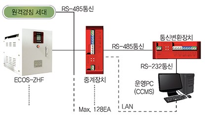 ECOS-ZHF 장치 구성 — RS-485 중계장치(Max. 128EA) · 통신변환장치 · 운영PC(CCMS)